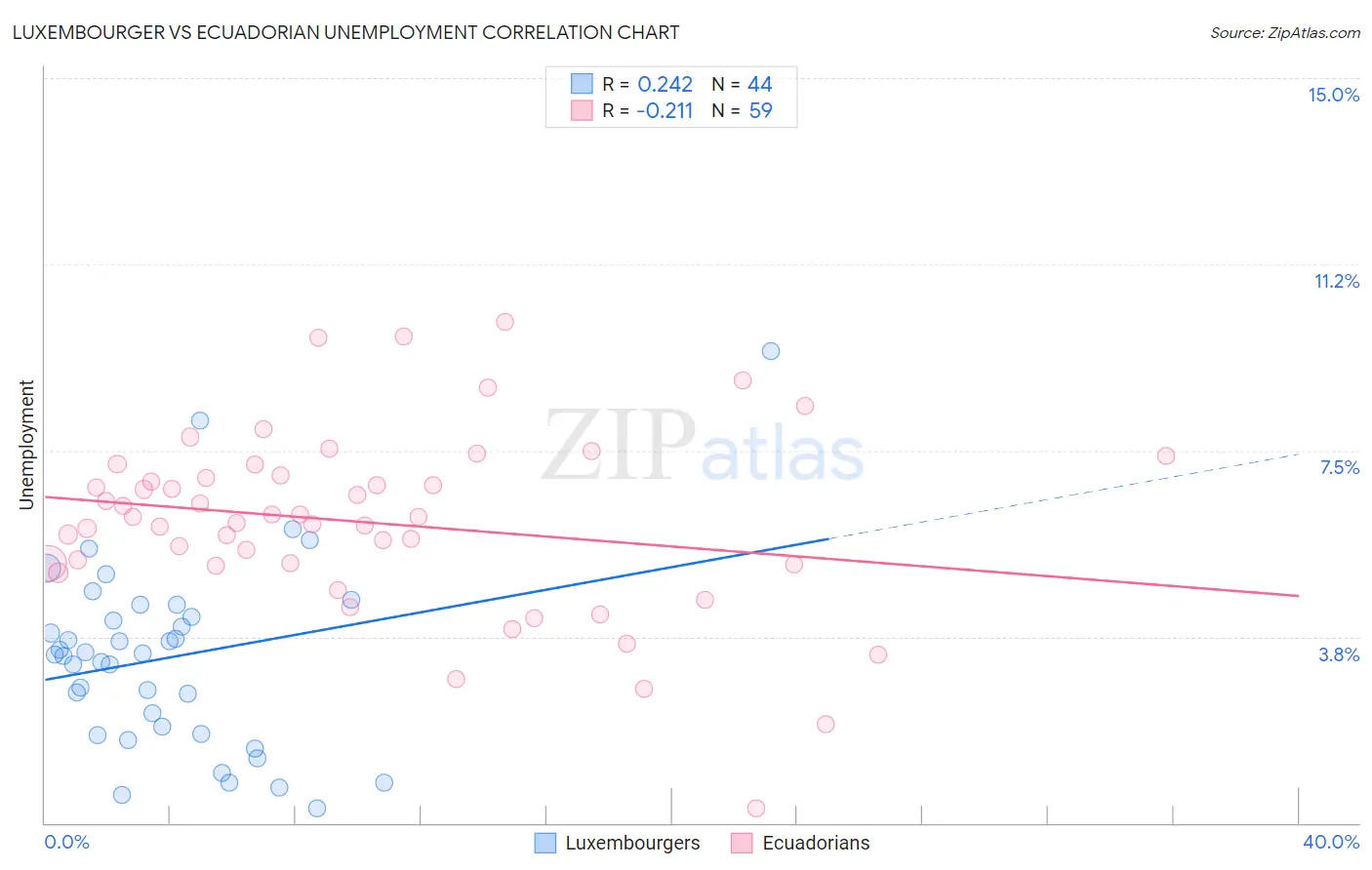 Luxembourger vs Ecuadorian Unemployment