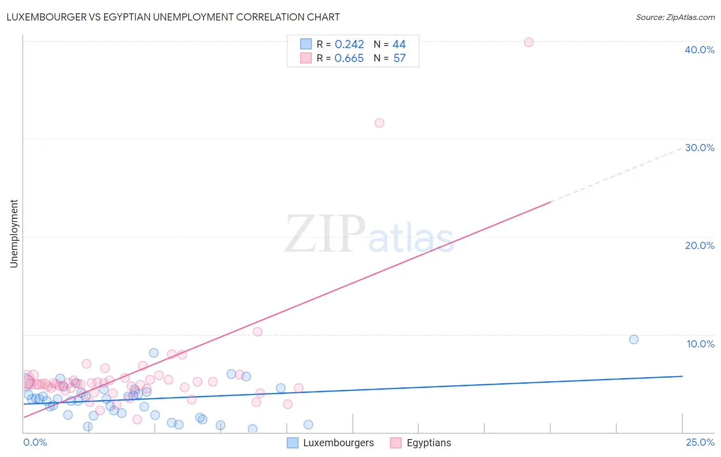 Luxembourger vs Egyptian Unemployment