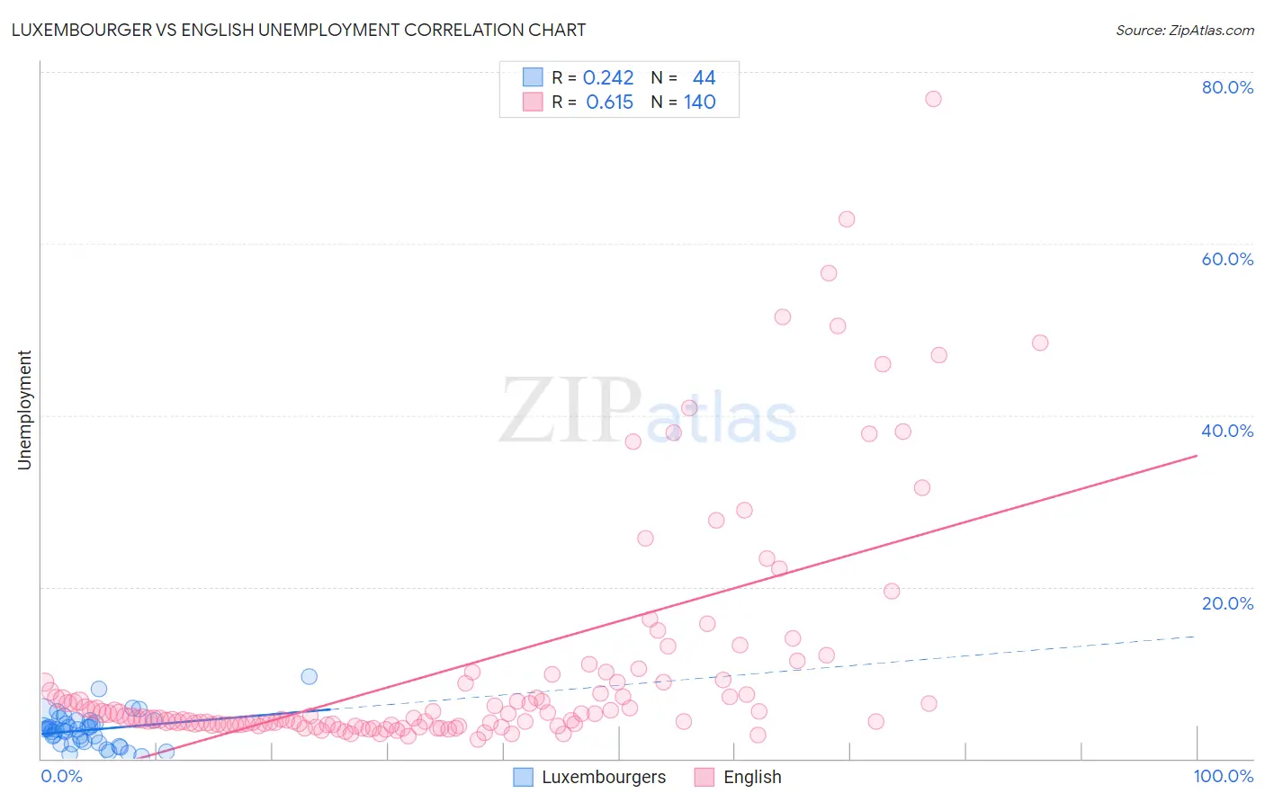 Luxembourger vs English Unemployment