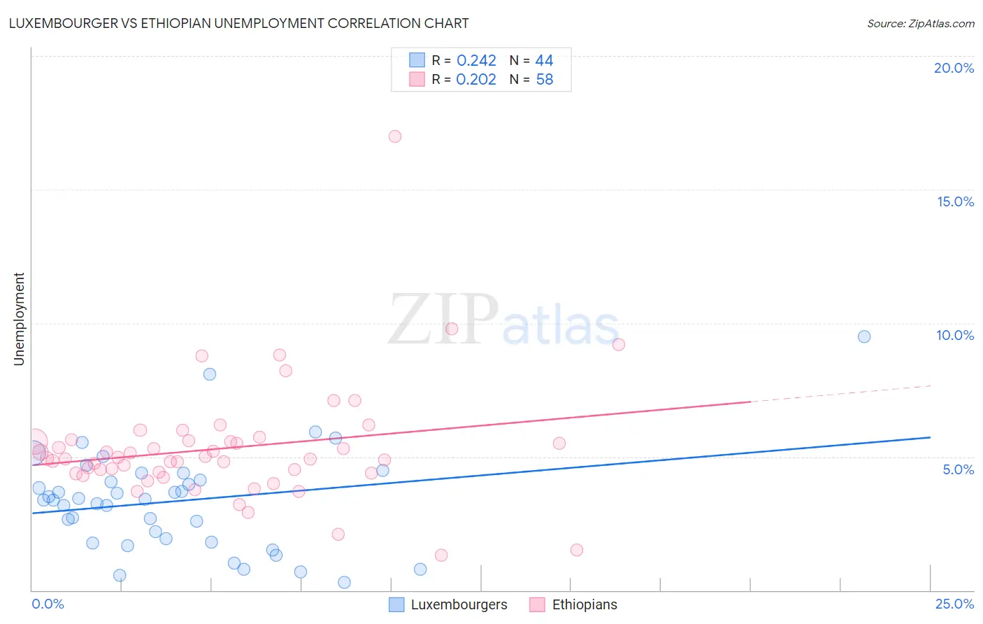 Luxembourger vs Ethiopian Unemployment
