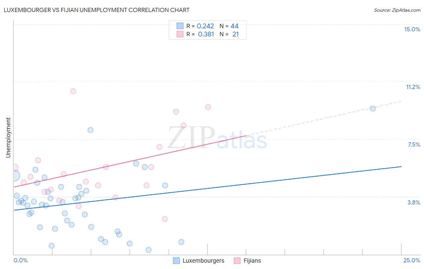 Luxembourger vs Fijian Unemployment