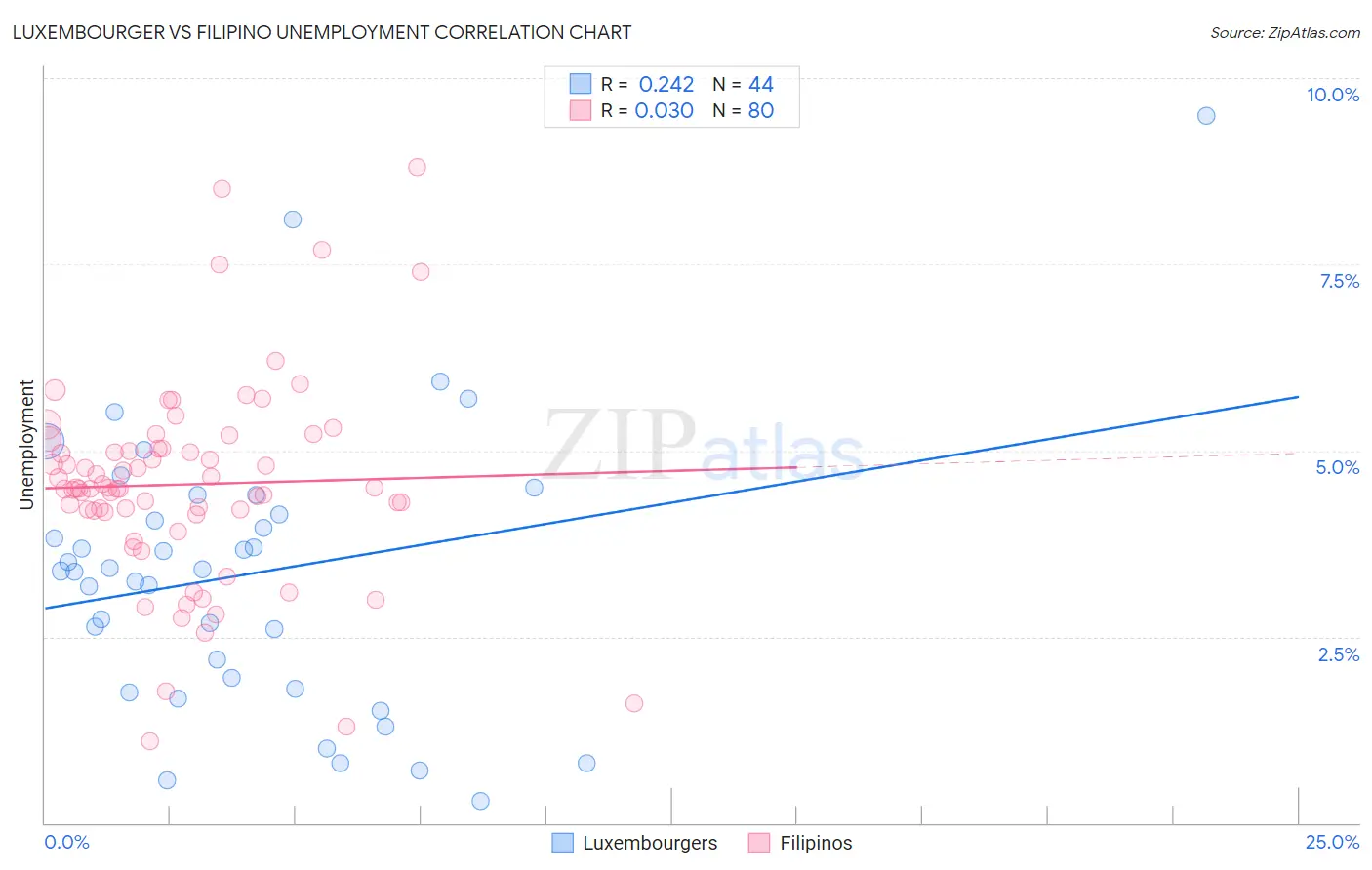 Luxembourger vs Filipino Unemployment