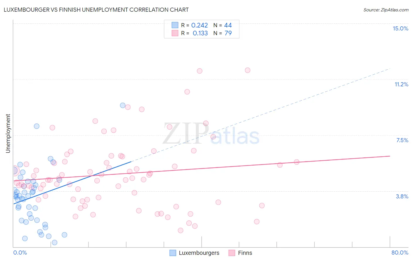 Luxembourger vs Finnish Unemployment