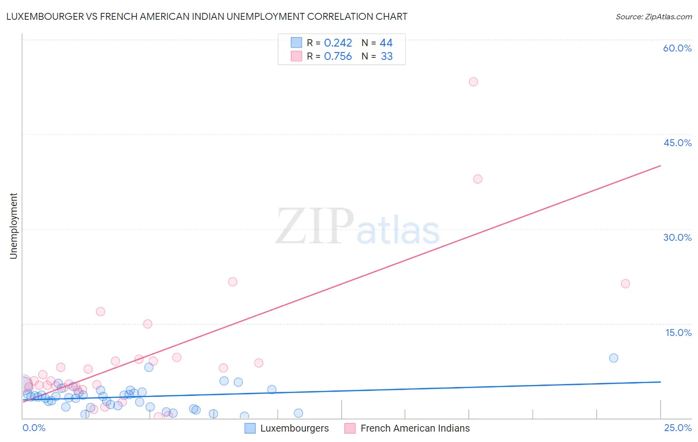 Luxembourger vs French American Indian Unemployment