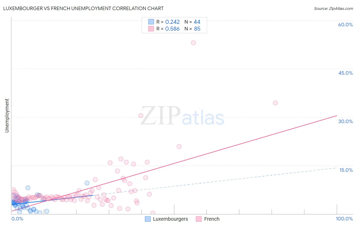 Luxembourger vs French Unemployment