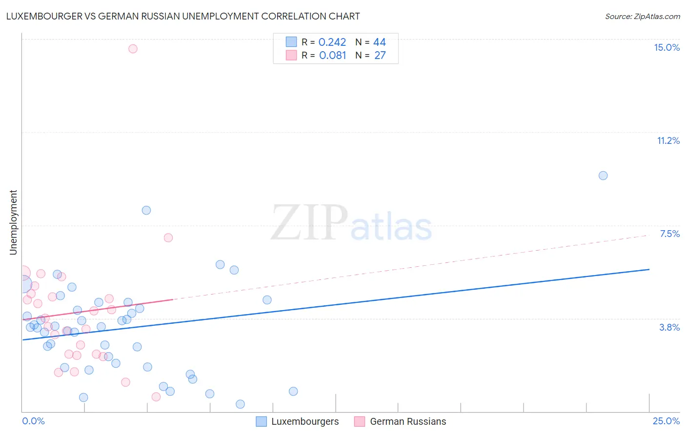 Luxembourger vs German Russian Unemployment