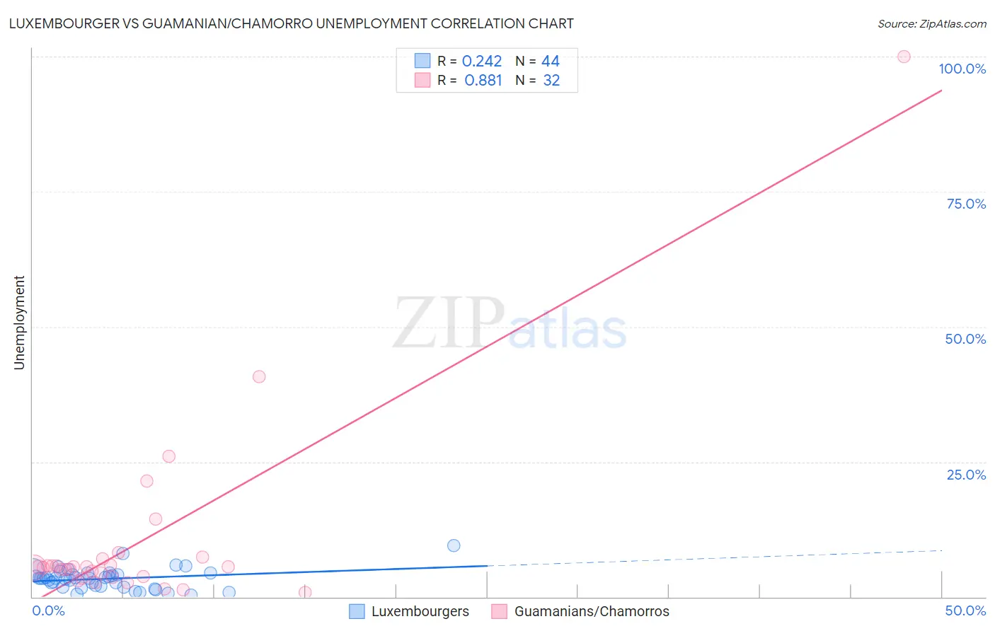 Luxembourger vs Guamanian/Chamorro Unemployment