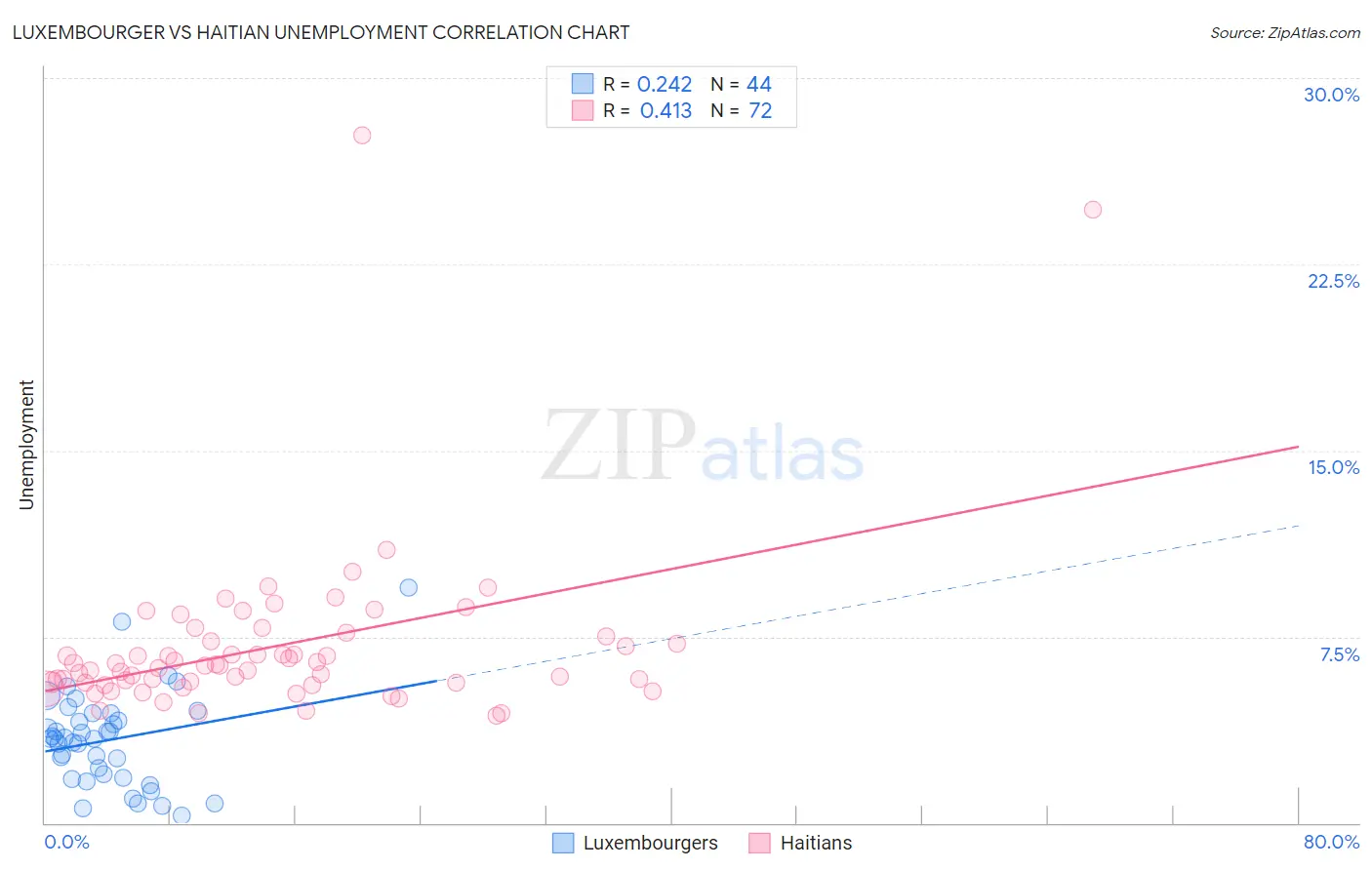 Luxembourger vs Haitian Unemployment