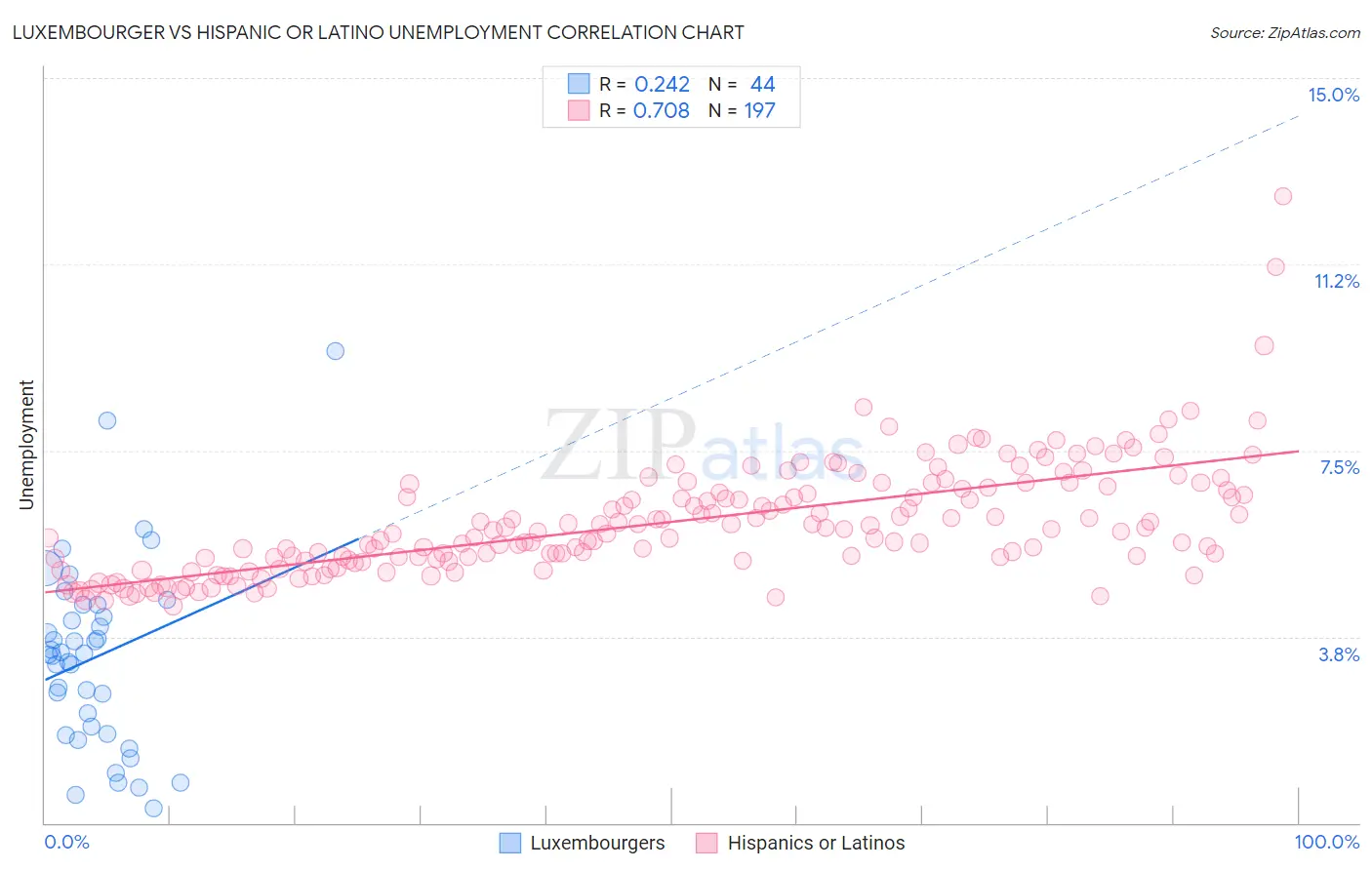 Luxembourger vs Hispanic or Latino Unemployment