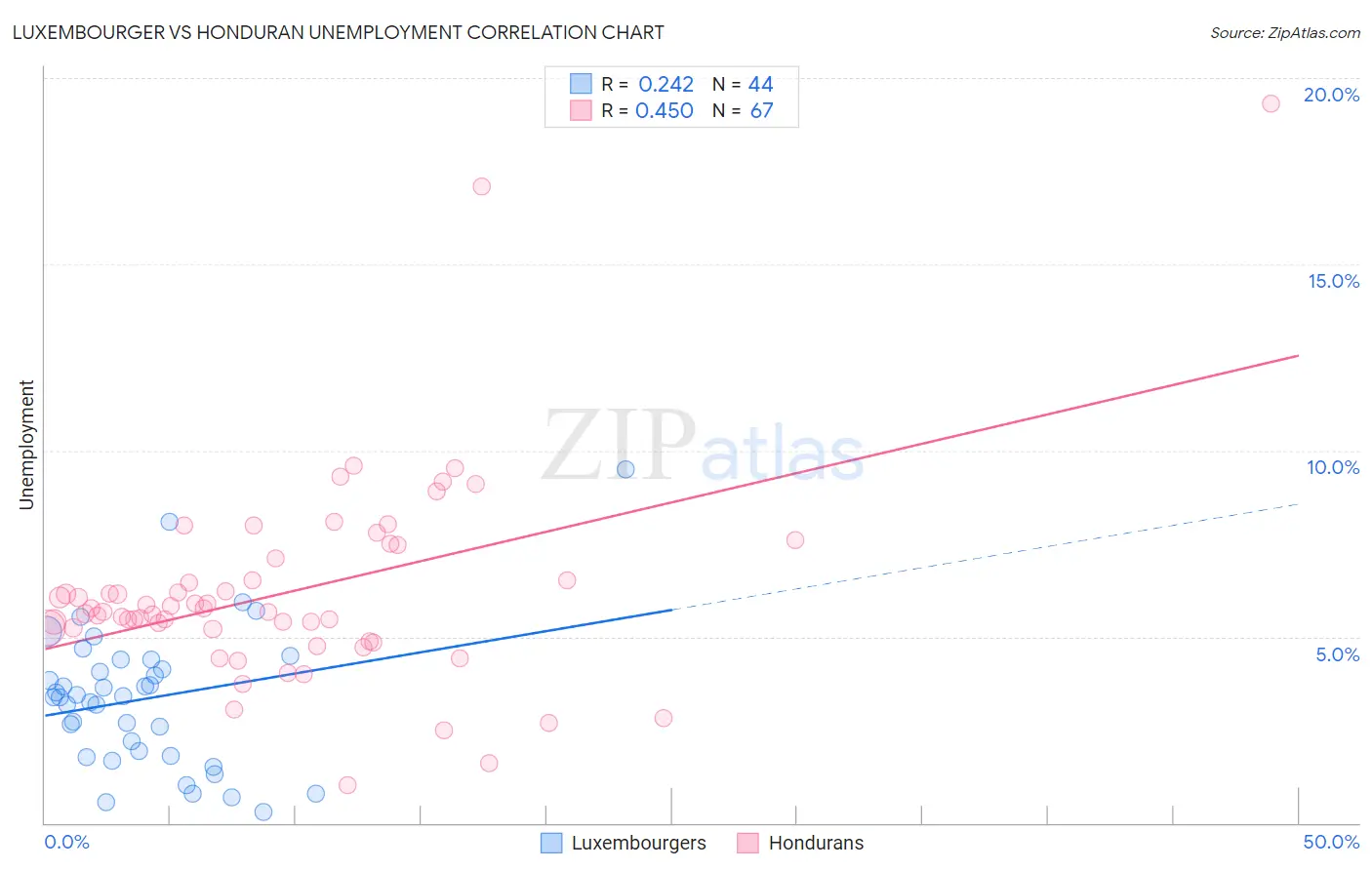 Luxembourger vs Honduran Unemployment