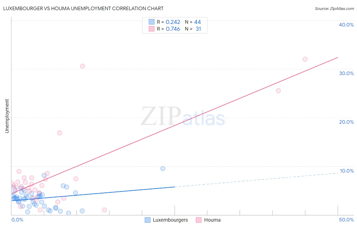 Luxembourger vs Houma Unemployment