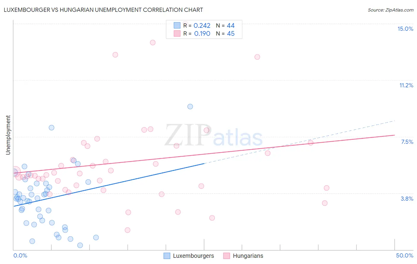 Luxembourger vs Hungarian Unemployment
