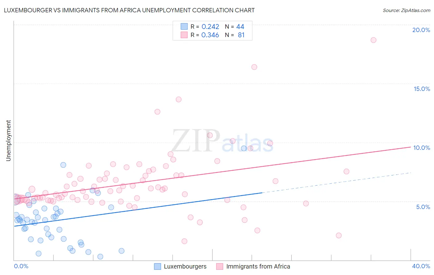 Luxembourger vs Immigrants from Africa Unemployment
