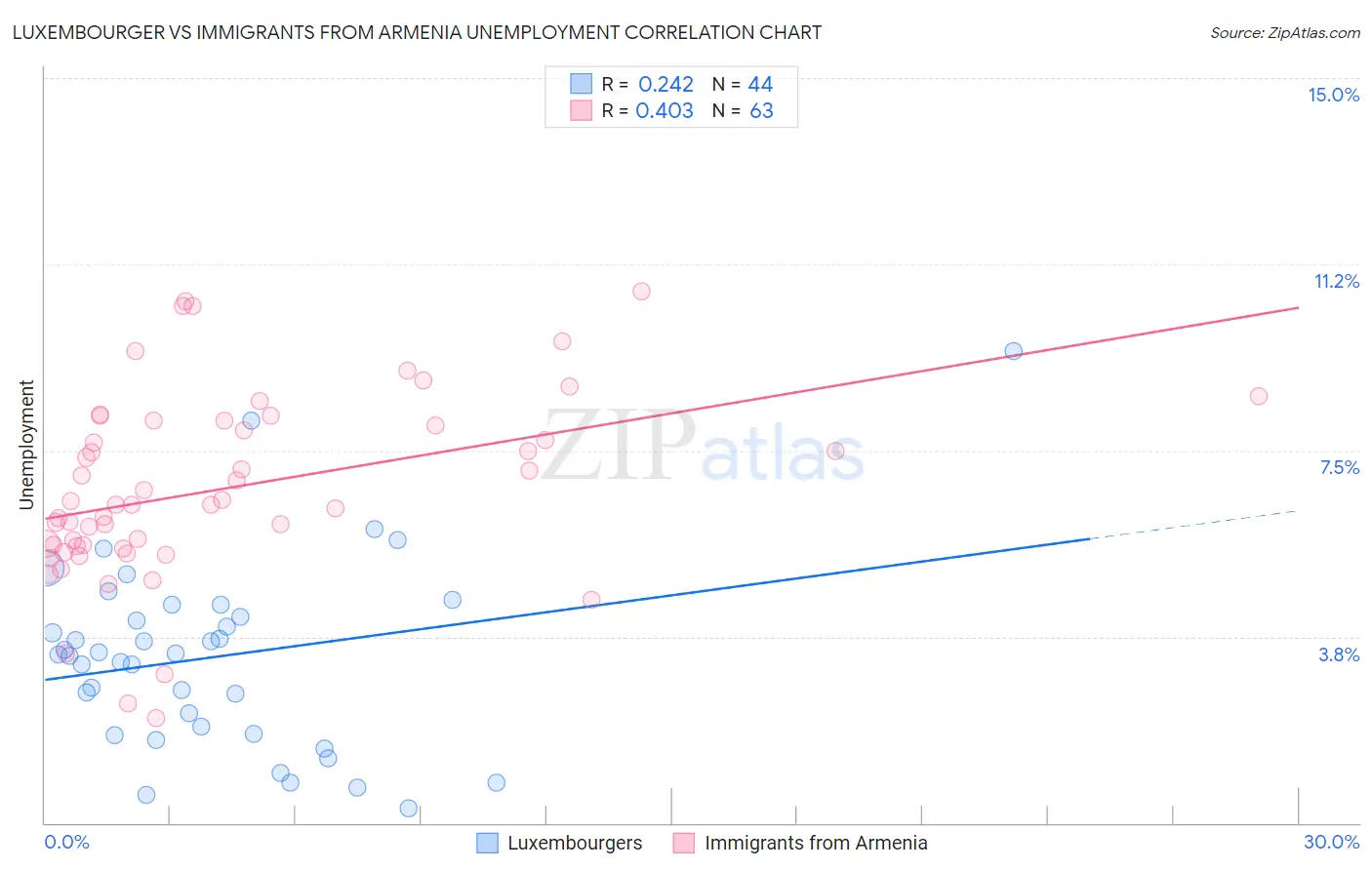 Luxembourger vs Immigrants from Armenia Unemployment