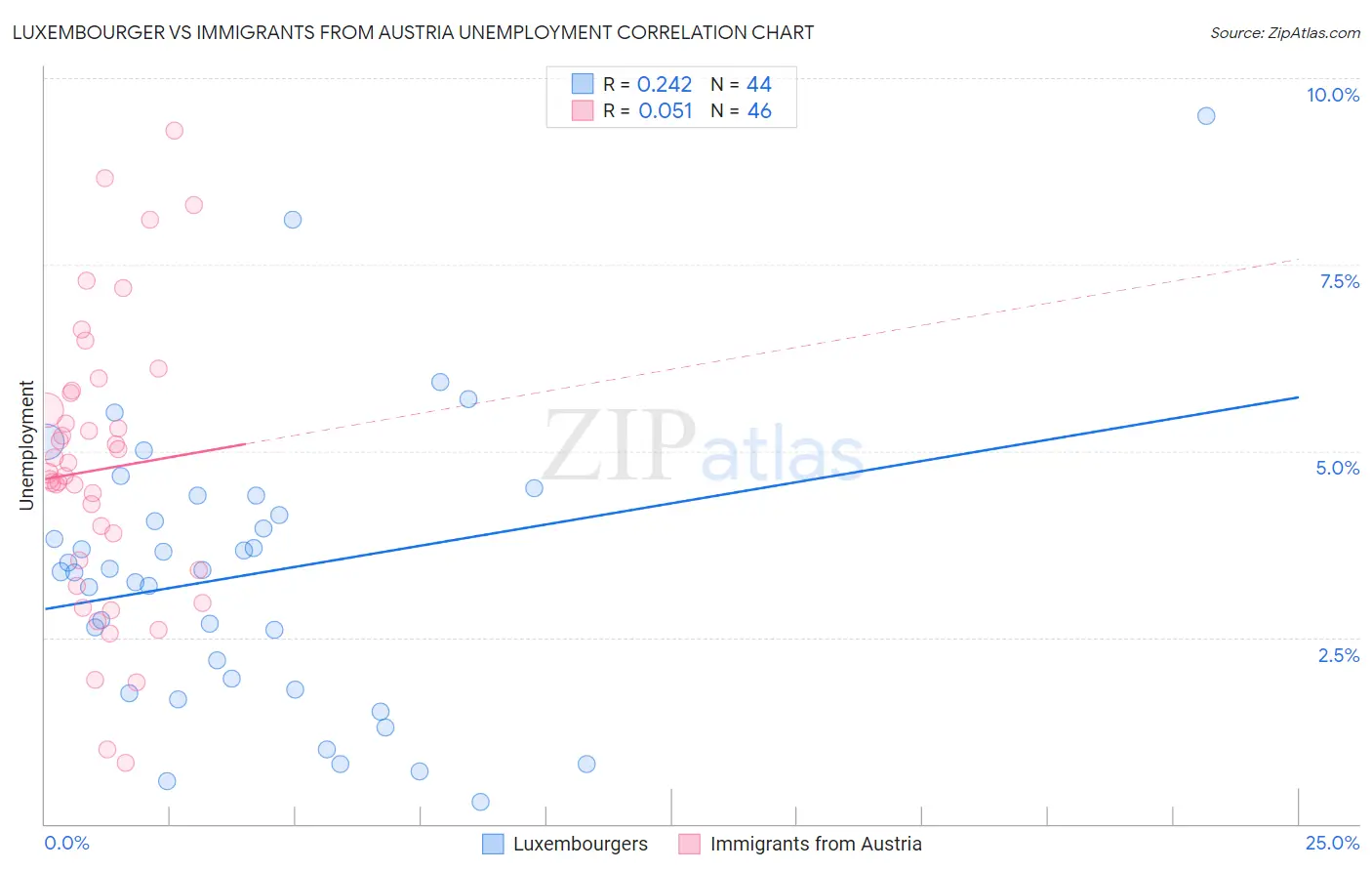 Luxembourger vs Immigrants from Austria Unemployment