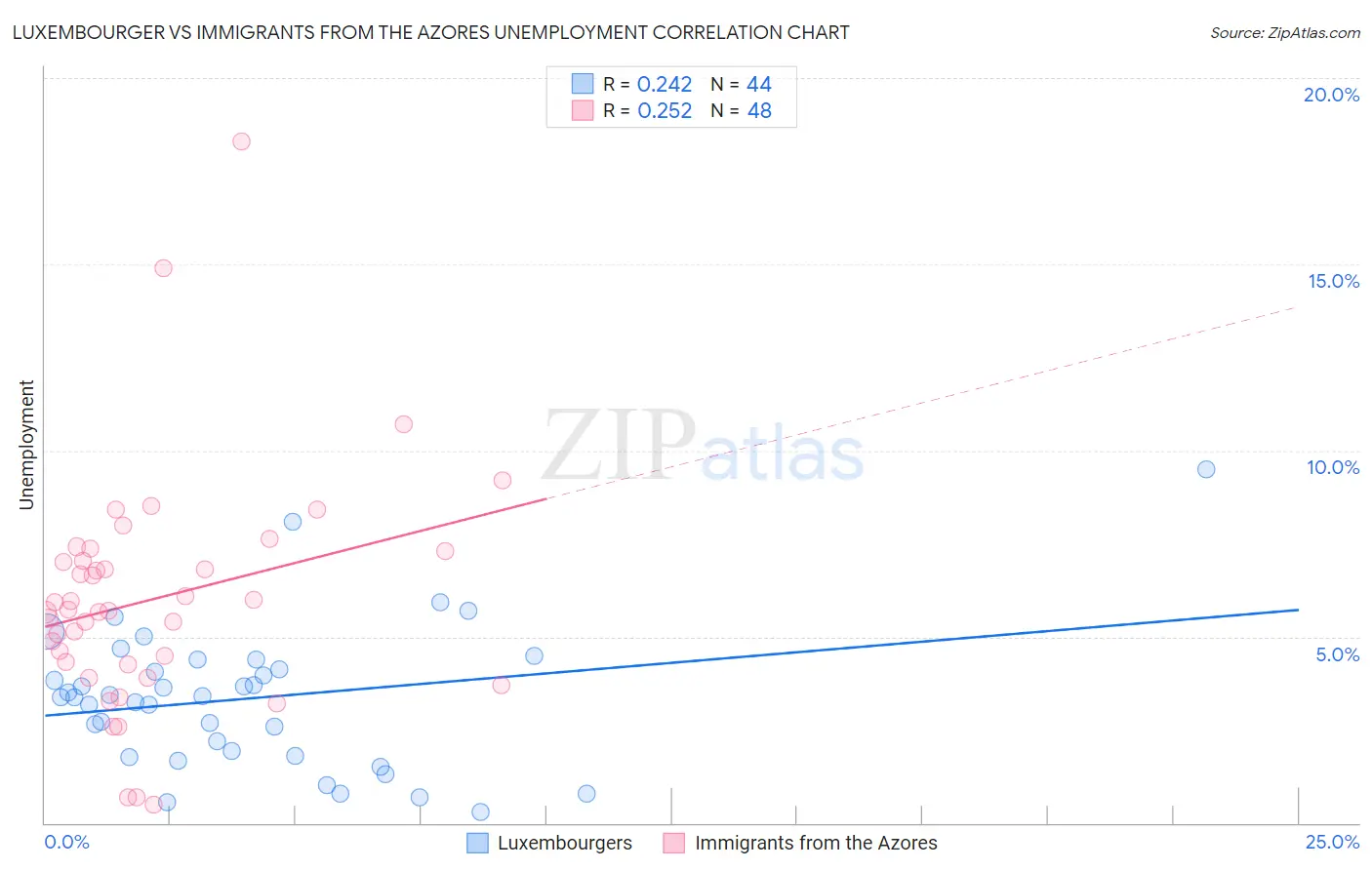 Luxembourger vs Immigrants from the Azores Unemployment