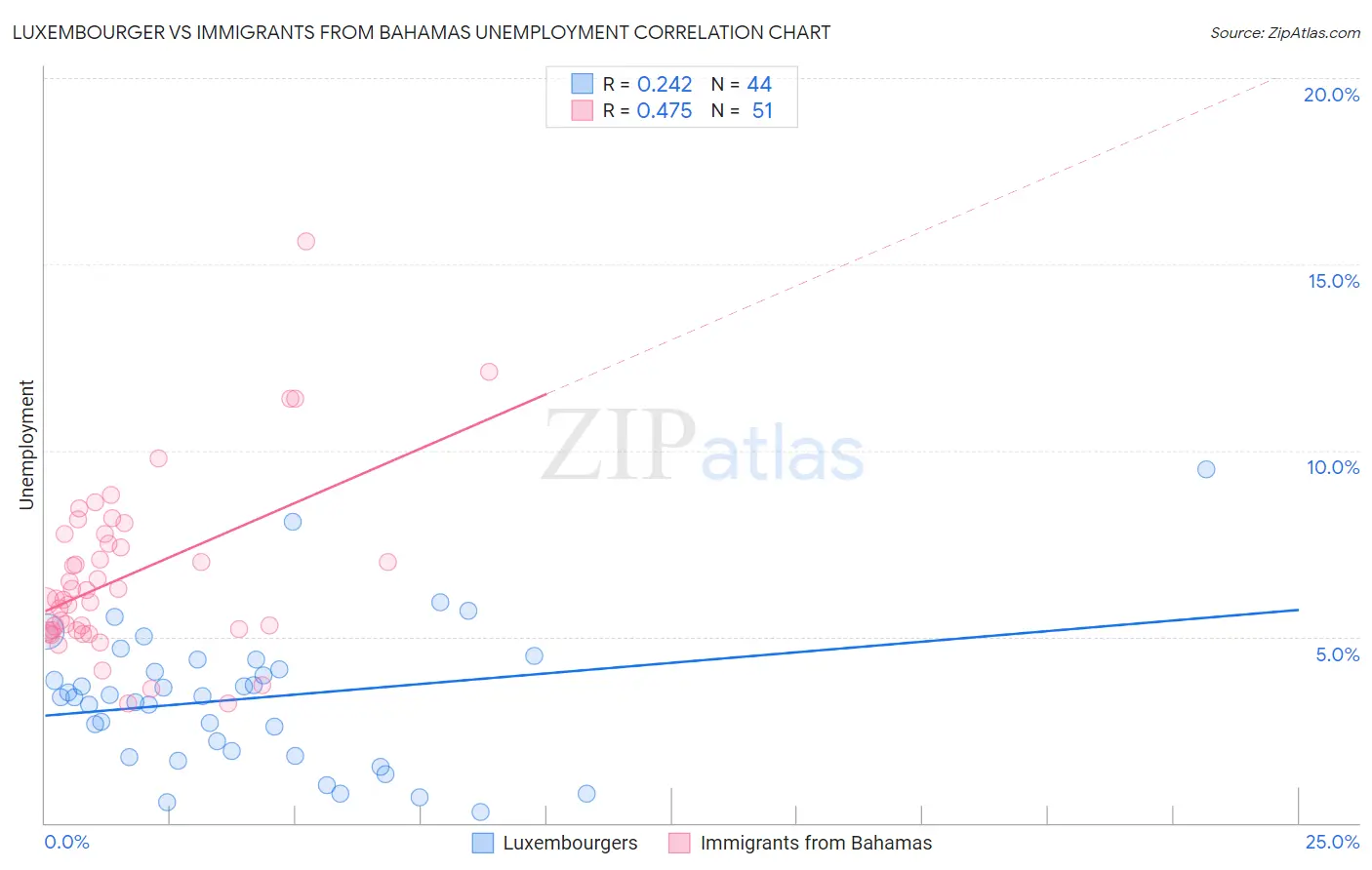 Luxembourger vs Immigrants from Bahamas Unemployment