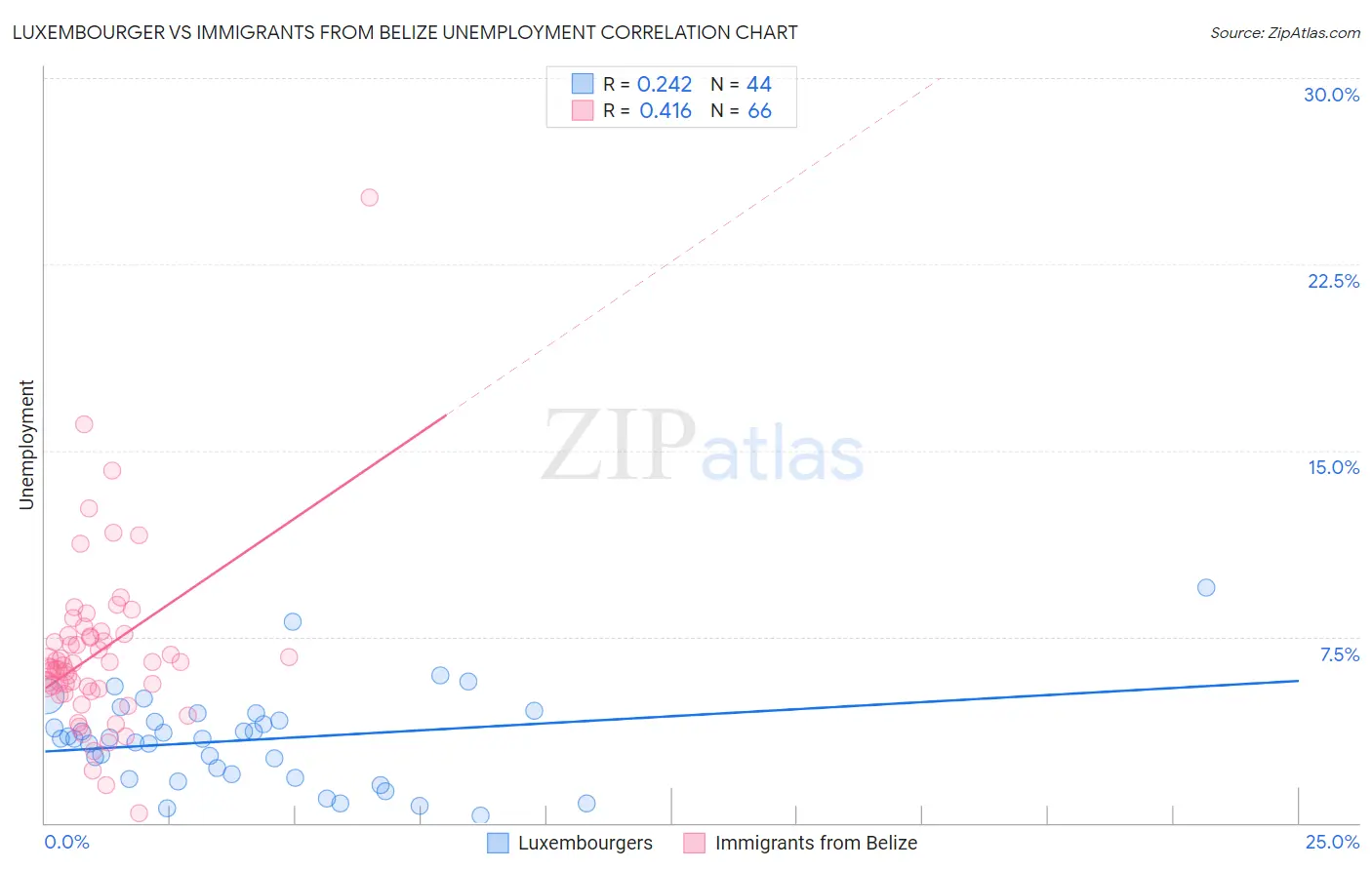 Luxembourger vs Immigrants from Belize Unemployment