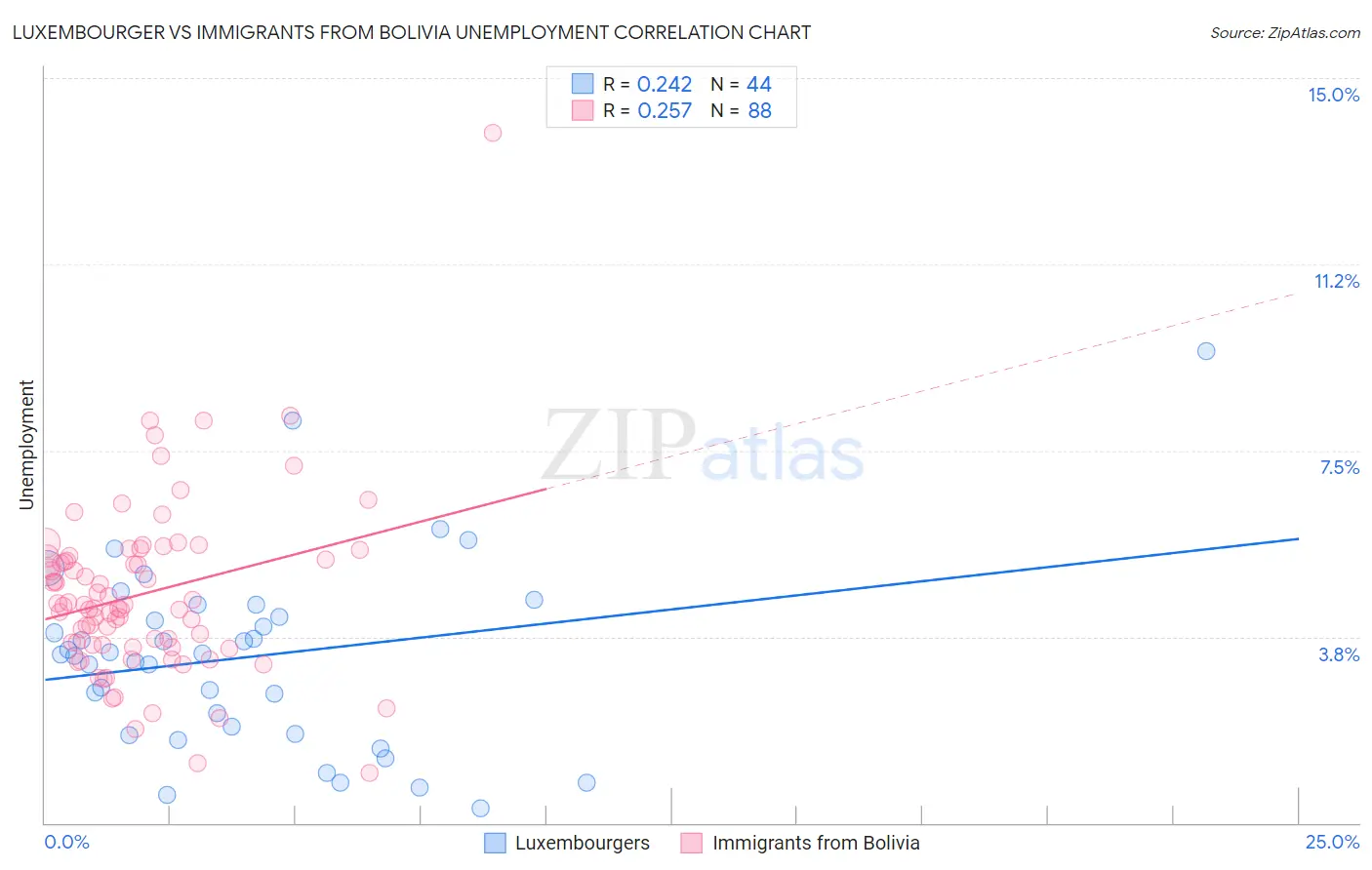 Luxembourger vs Immigrants from Bolivia Unemployment