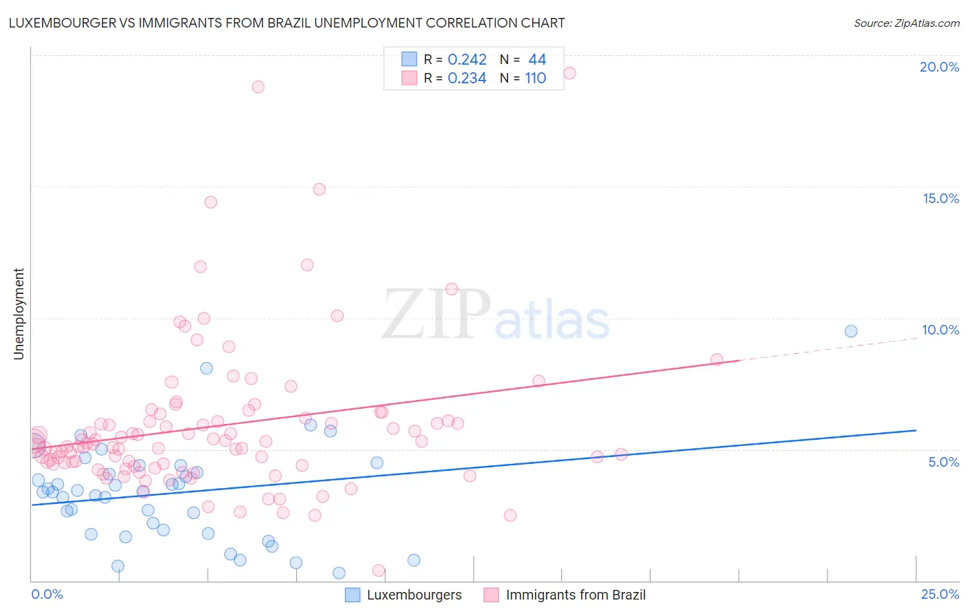 Luxembourger vs Immigrants from Brazil Unemployment