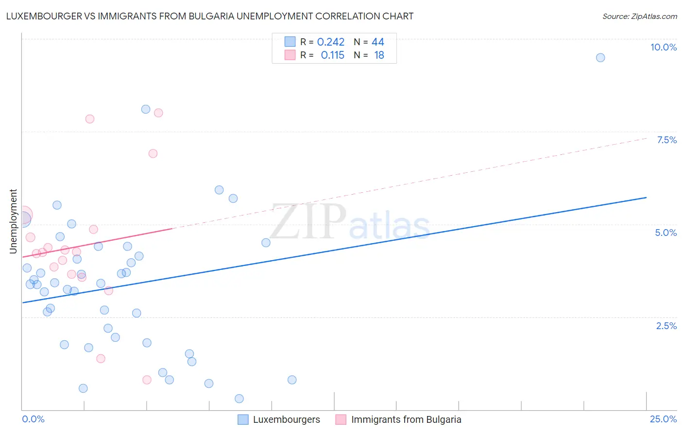 Luxembourger vs Immigrants from Bulgaria Unemployment