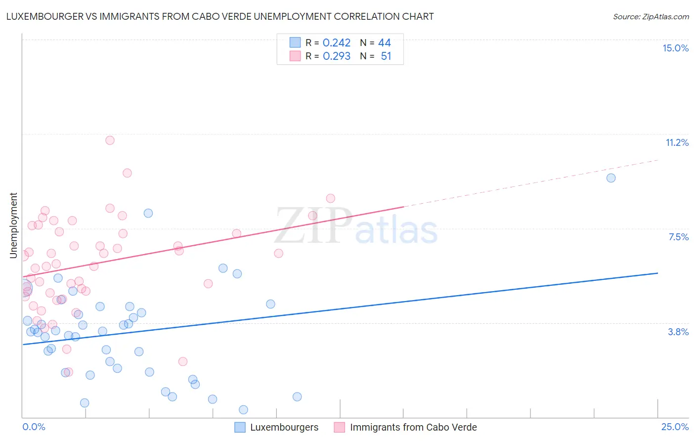 Luxembourger vs Immigrants from Cabo Verde Unemployment