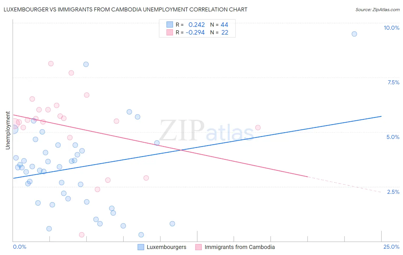 Luxembourger vs Immigrants from Cambodia Unemployment