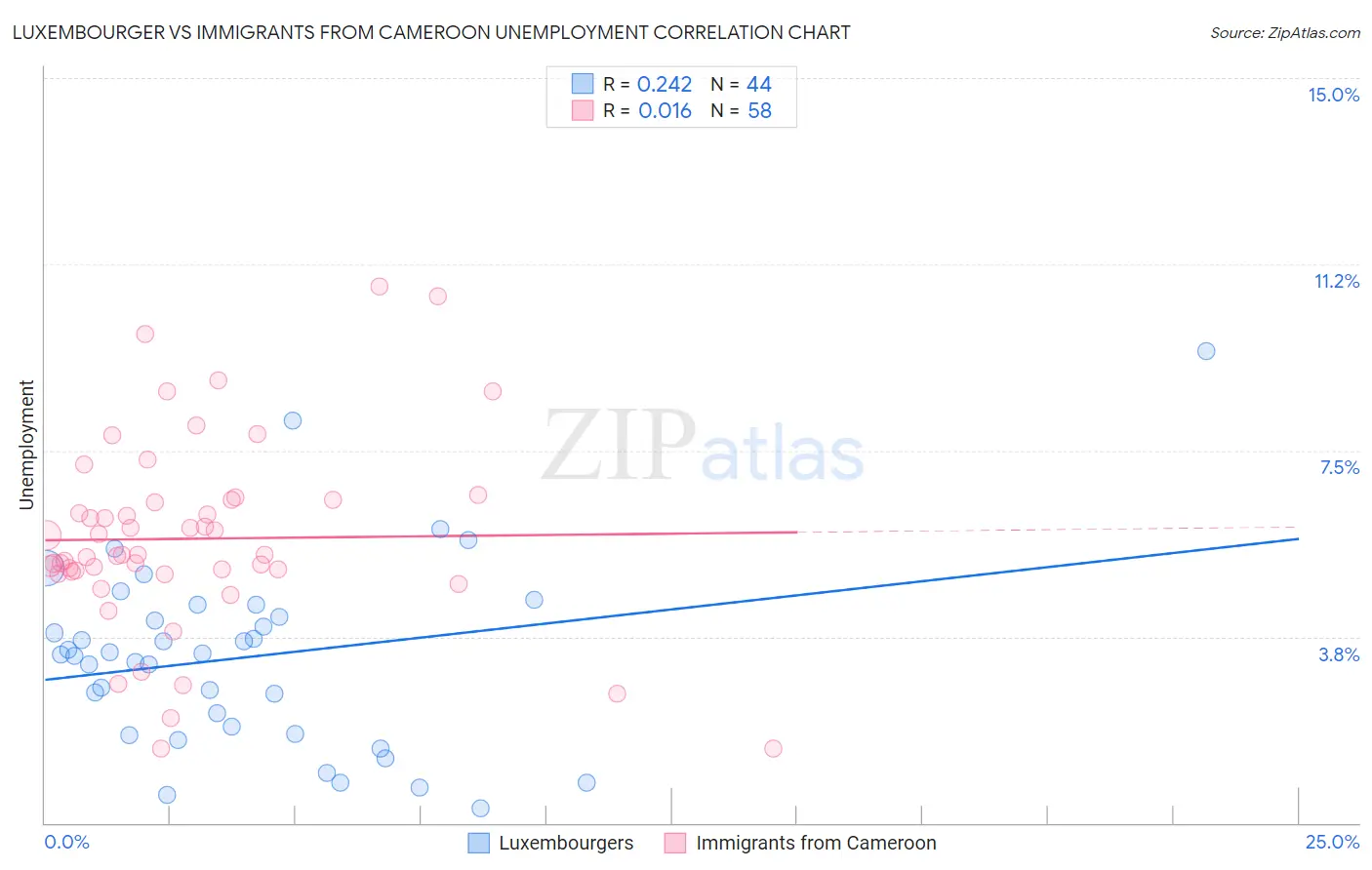 Luxembourger vs Immigrants from Cameroon Unemployment