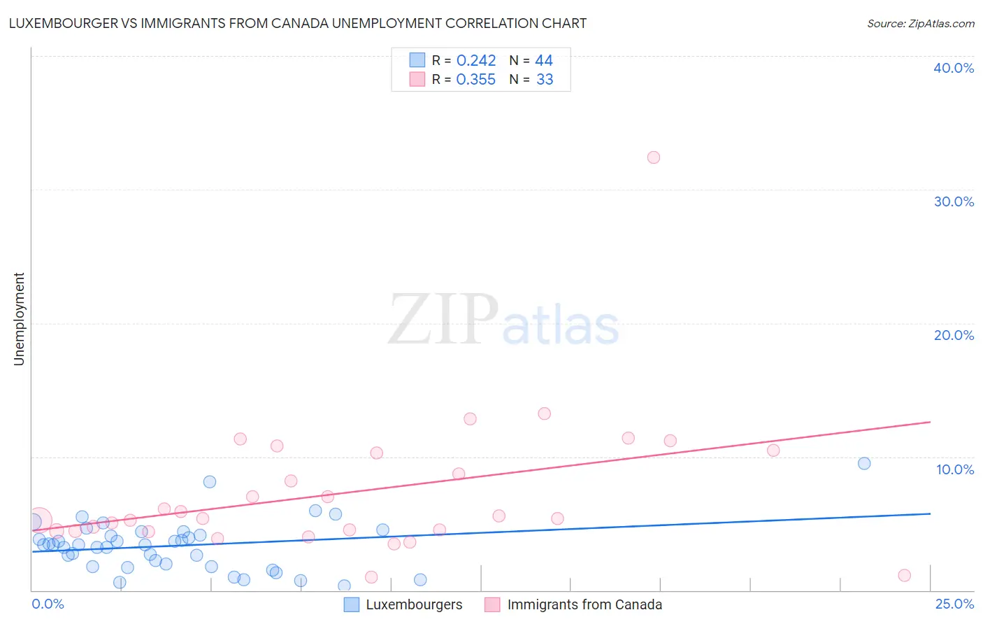 Luxembourger vs Immigrants from Canada Unemployment