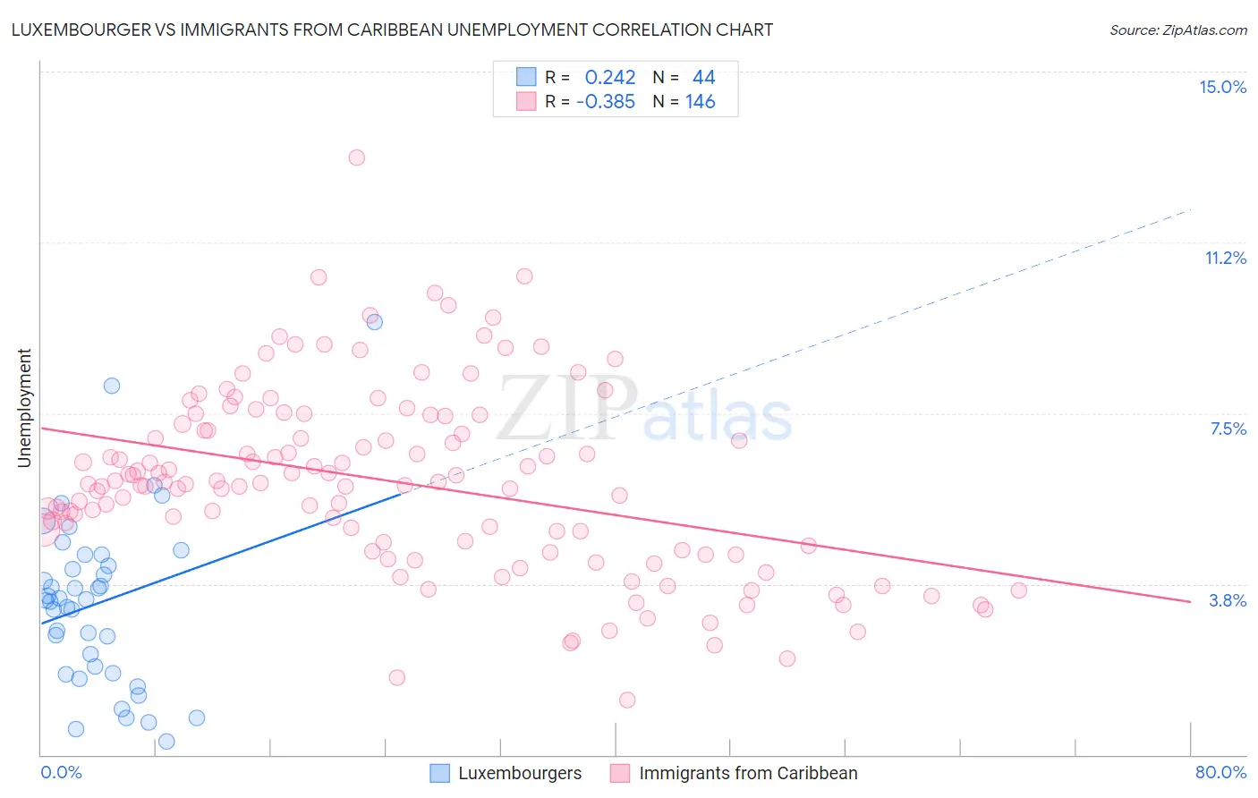 Luxembourger vs Immigrants from Caribbean Unemployment