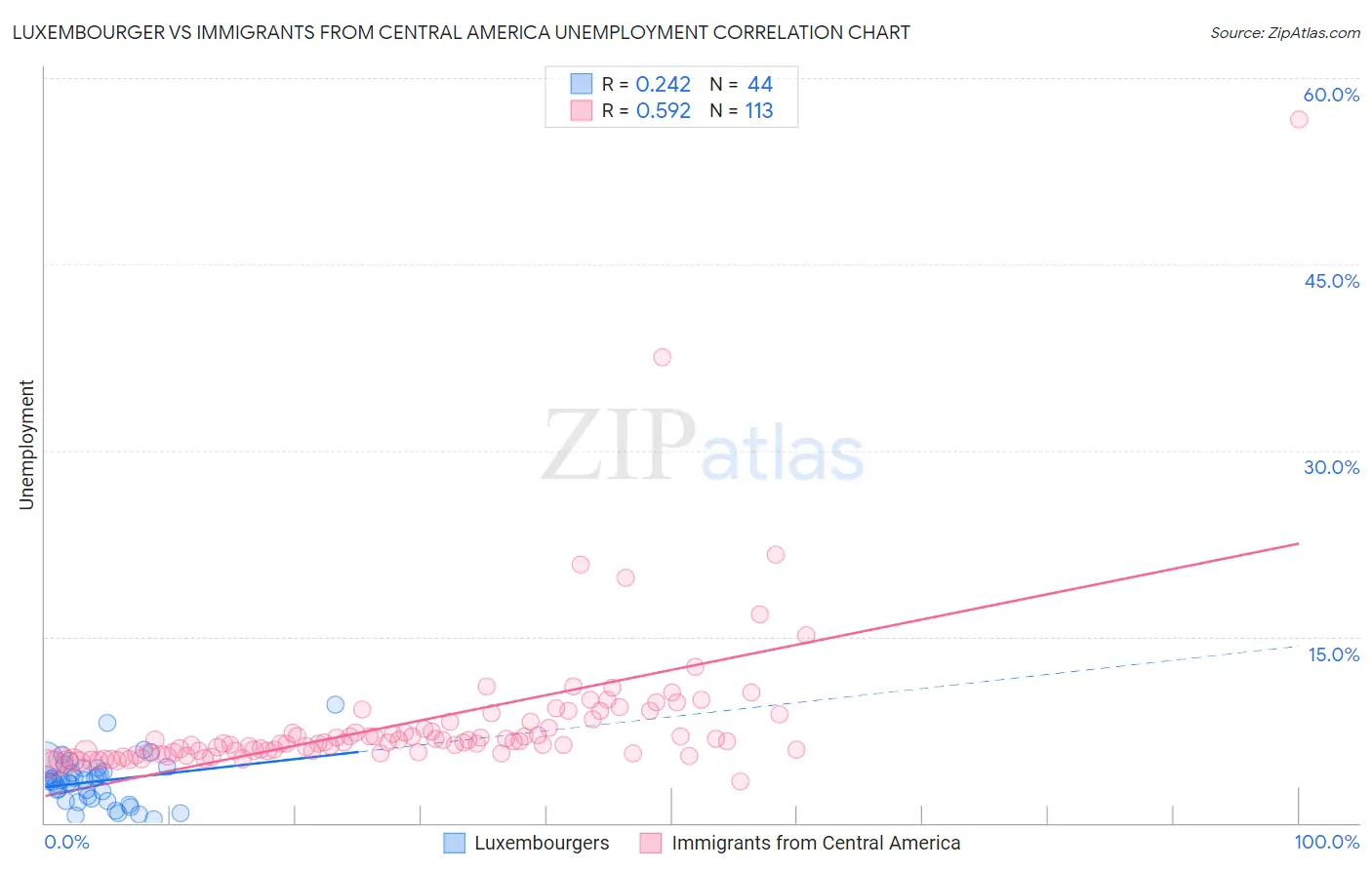 Luxembourger vs Immigrants from Central America Unemployment