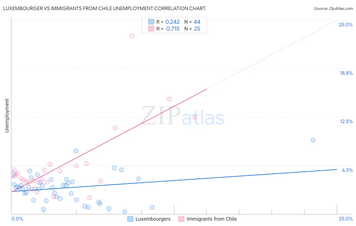 Luxembourger vs Immigrants from Chile Unemployment