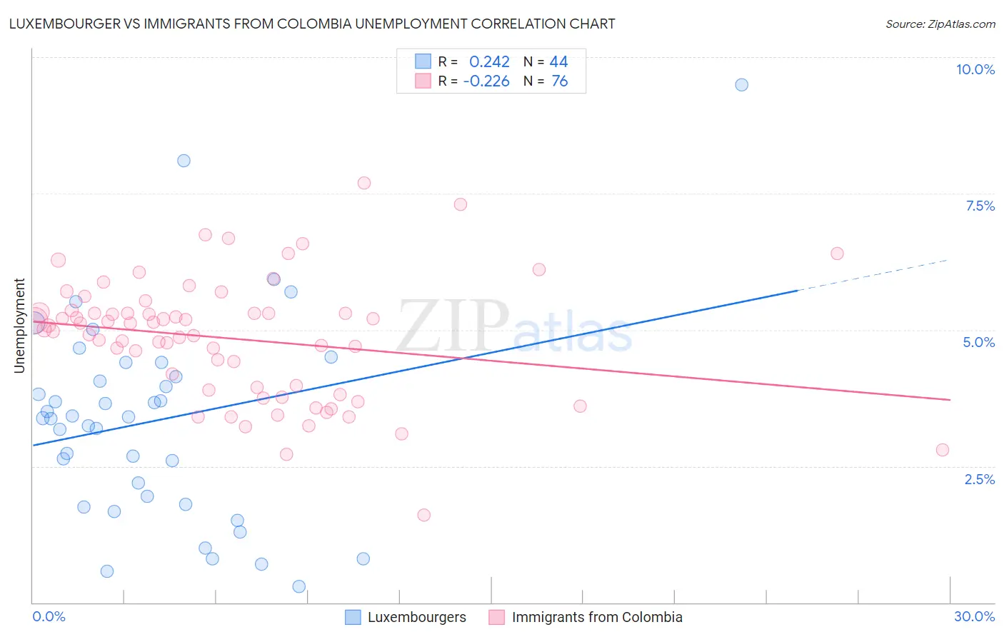 Luxembourger vs Immigrants from Colombia Unemployment