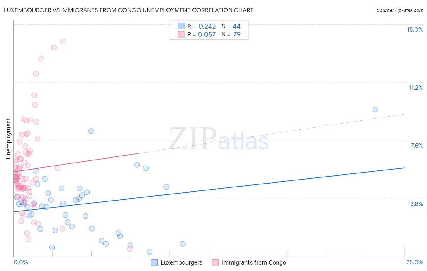 Luxembourger vs Immigrants from Congo Unemployment
