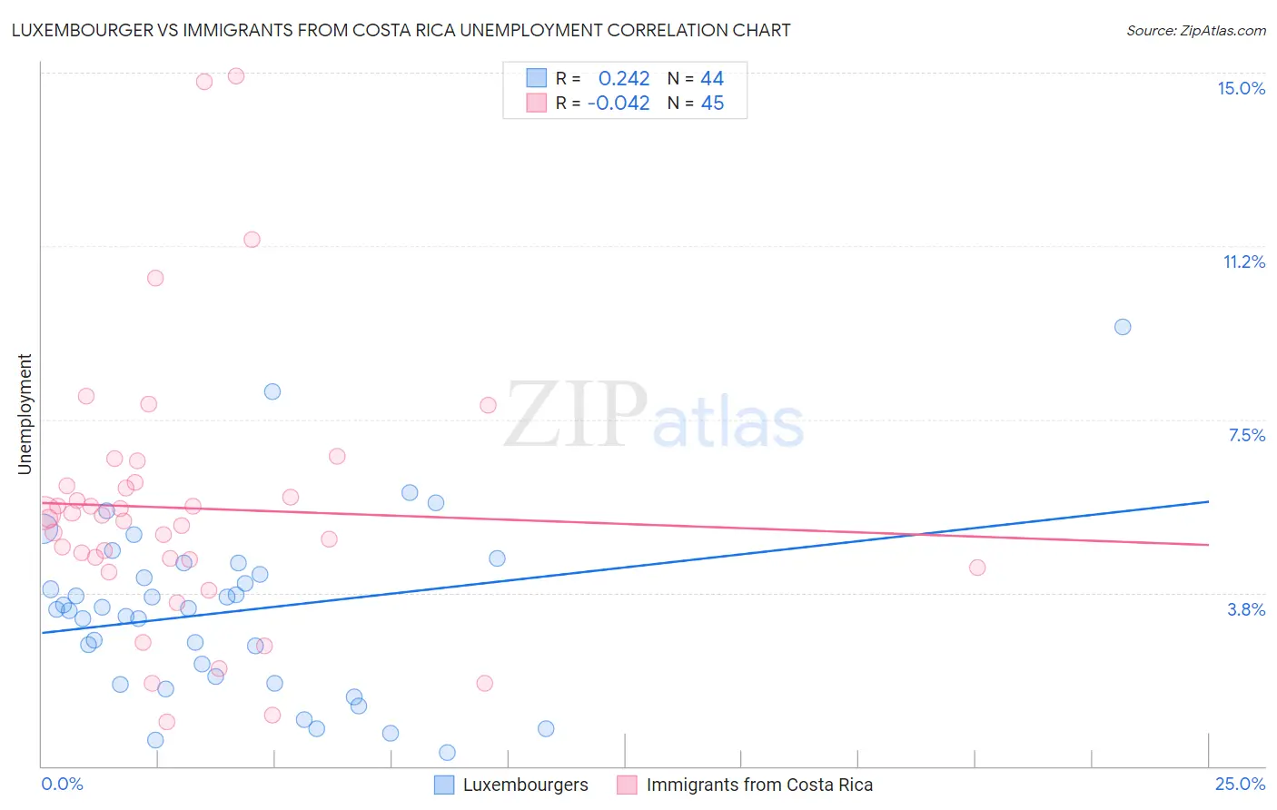 Luxembourger vs Immigrants from Costa Rica Unemployment