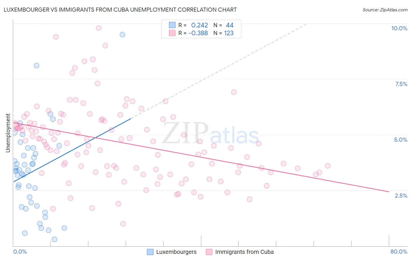 Luxembourger vs Immigrants from Cuba Unemployment