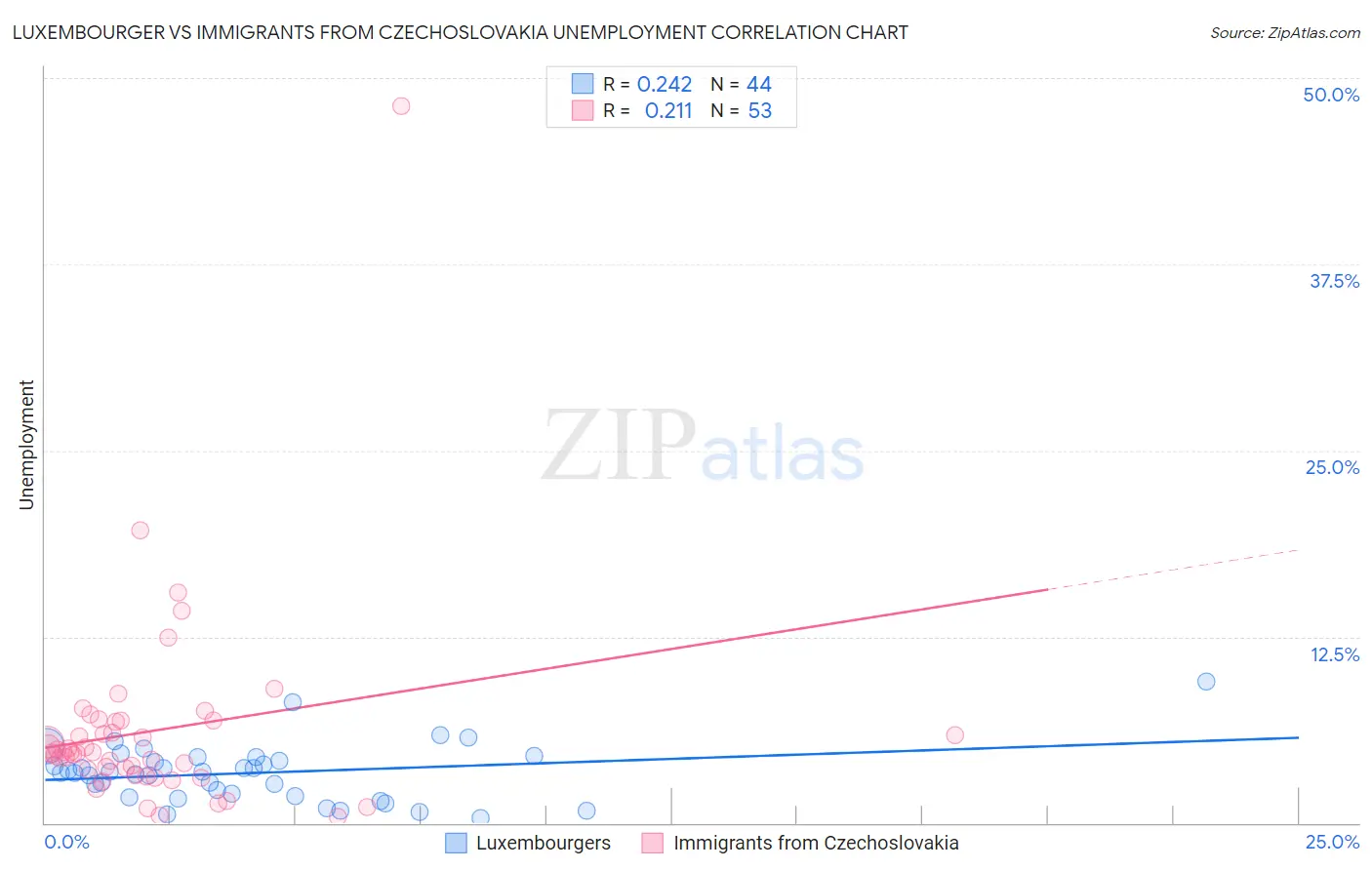 Luxembourger vs Immigrants from Czechoslovakia Unemployment