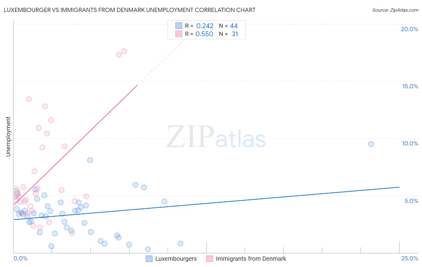 Luxembourger vs Immigrants from Denmark Unemployment