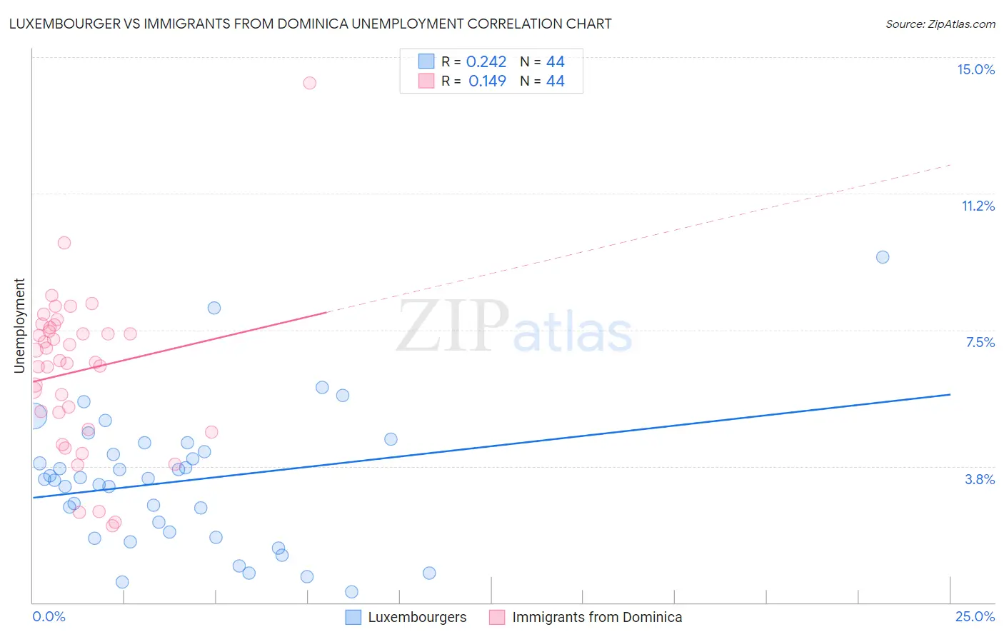 Luxembourger vs Immigrants from Dominica Unemployment