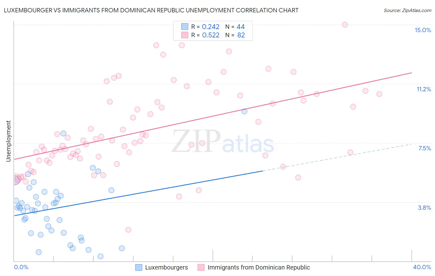 Luxembourger vs Immigrants from Dominican Republic Unemployment