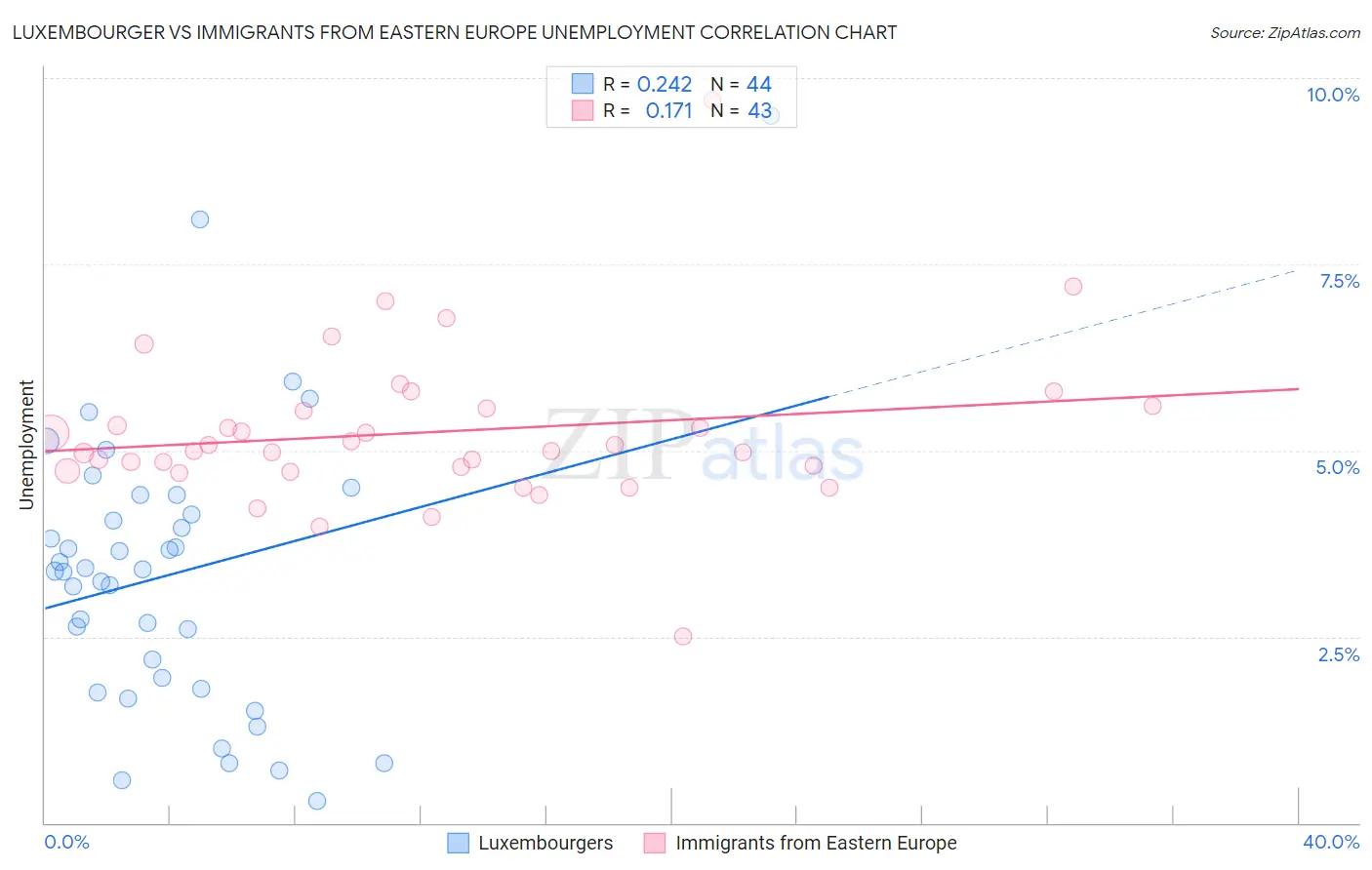 Luxembourger vs Immigrants from Eastern Europe Unemployment