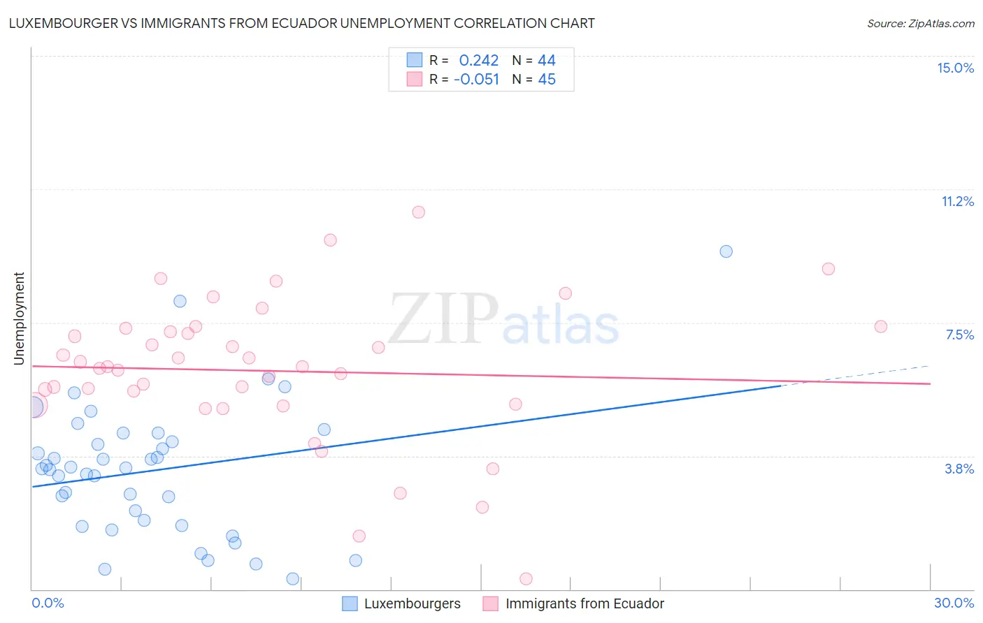 Luxembourger vs Immigrants from Ecuador Unemployment