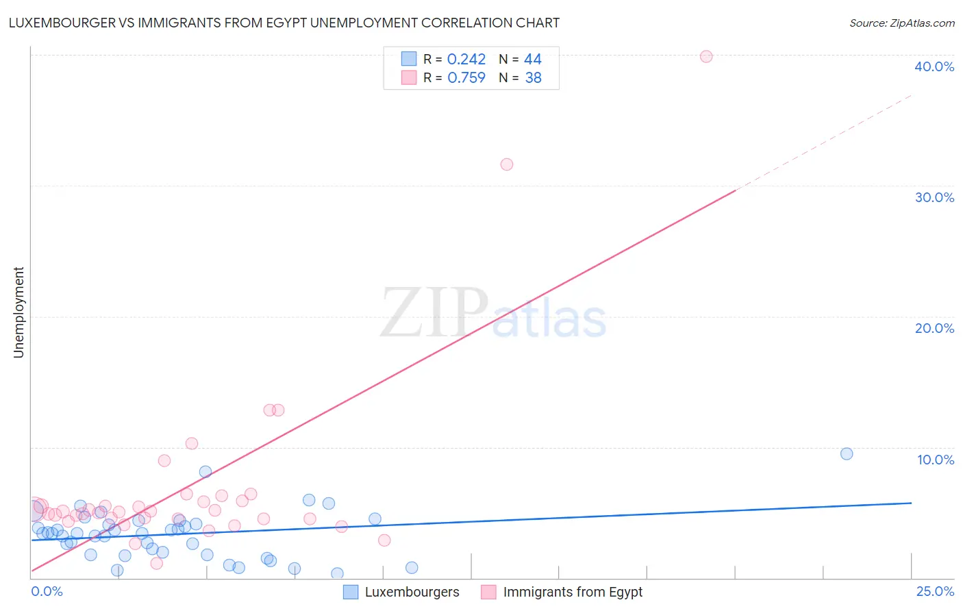Luxembourger vs Immigrants from Egypt Unemployment