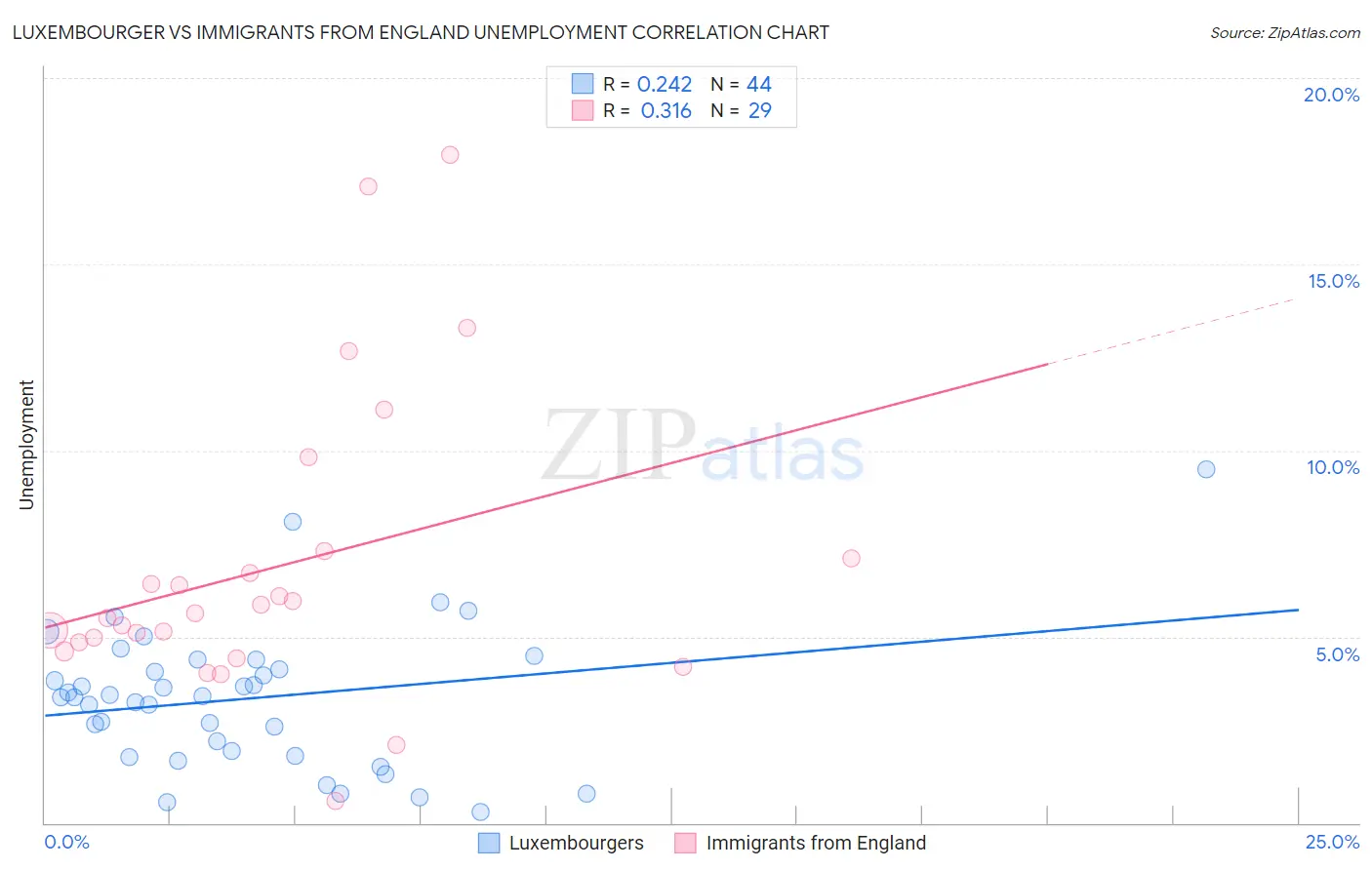 Luxembourger vs Immigrants from England Unemployment