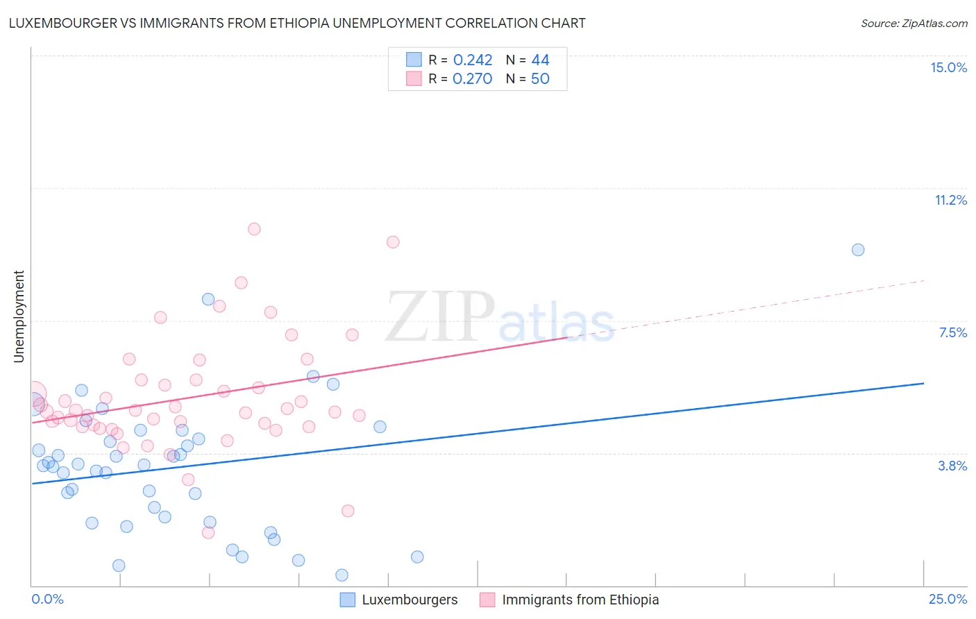 Luxembourger vs Immigrants from Ethiopia Unemployment