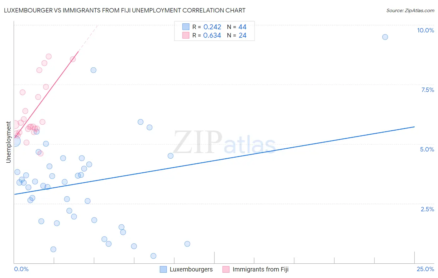 Luxembourger vs Immigrants from Fiji Unemployment