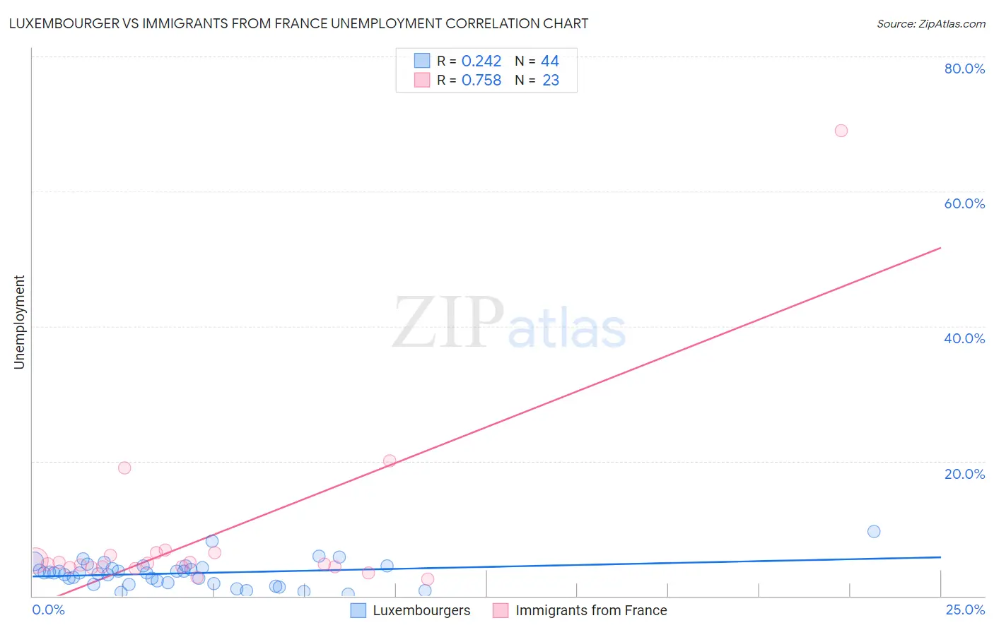 Luxembourger vs Immigrants from France Unemployment