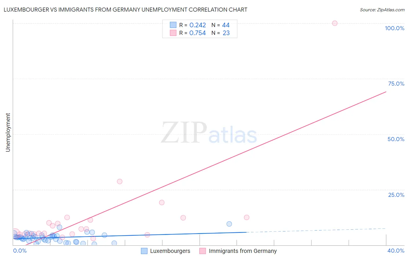 Luxembourger vs Immigrants from Germany Unemployment