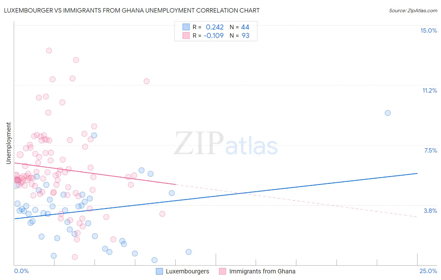Luxembourger vs Immigrants from Ghana Unemployment