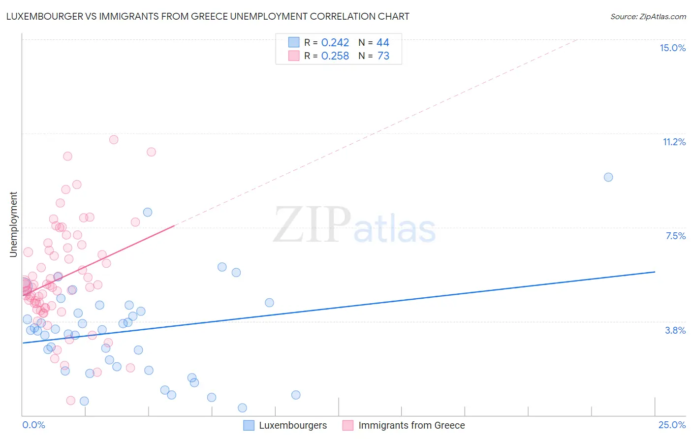 Luxembourger vs Immigrants from Greece Unemployment